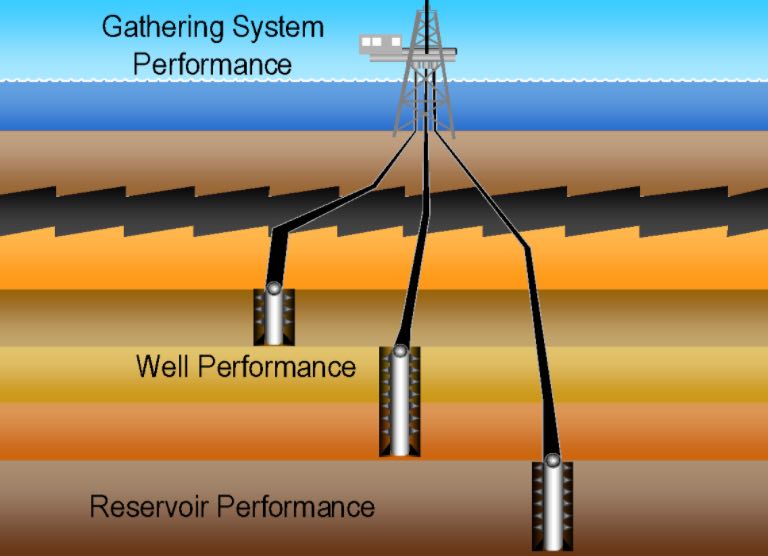 Artificial Lift Modeling, Reservoir Deliverability & Well Performance